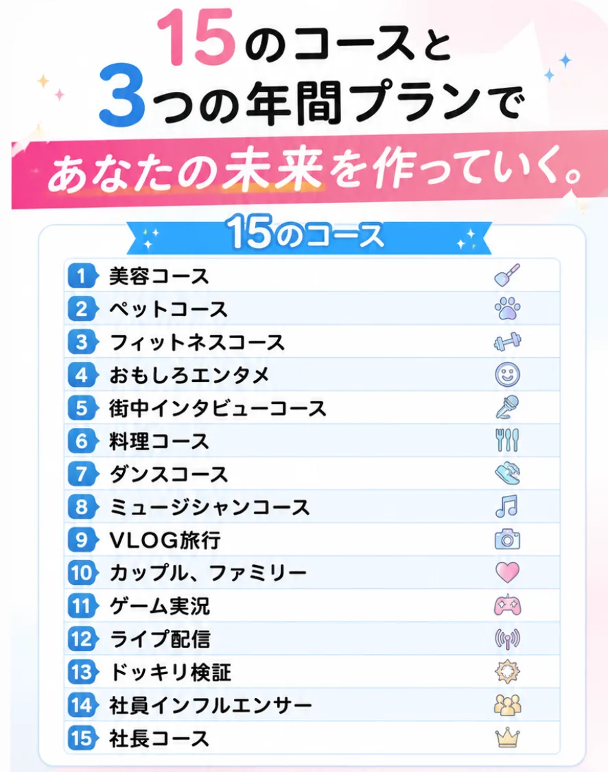 15のコースと3つの年間プランであなたの未来を作っていく。15のコース：1 美容コース／2 ペットコース／3 フィットネスコース／4 おもしろエンタメ／5 街中インタビューコース／6 料理コース／7 ダンスコース／8 ミュージシャンコース／9 VLOG旅行／10 カップル、ファミリー／11 ゲーム実況／12 ライブ配信／13 ドッキリ検証／14 社員インフルエンサー／15 社長コース