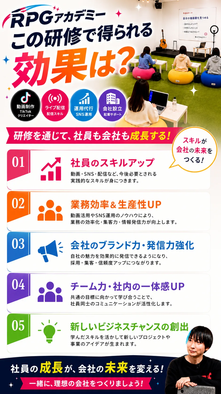 RPGアカデミー この研修で得られる効果は？（動画制作TikTokクリエイター／ライブ配信 配信スキル／運用代行 SNS運用／会社設立 起業サポート） 研修を通じて、社員も会社も成長する！スキルが会社の未来をつくる！ 01 社員のスキルアップ：動画・SNS・配信など、今後必要とされる実践的なスキルが身につきます。 02 業務効率＆生産性UP：動画活用やSNS運用のノウハウにより、業務の効率化・集客力・情報発信力が向上します。 03 会社のブランド力・発信力強化：自社の魅力を効果的に発信できるようになり、採用・集客・信頼度アップにつながります。 04 チーム力・社内の一体感UP：共通の目標に向かって学び合うことで、社員同士のコミュニケーションが活性化します。 05 新しいビジネスチャンスの創出：学んだスキルを活かして新しいプロジェクトや事業のアイデアが生まれます。 社員の成長が、会社の未来を変える！一緒に、理想の会社をつくりましょう！