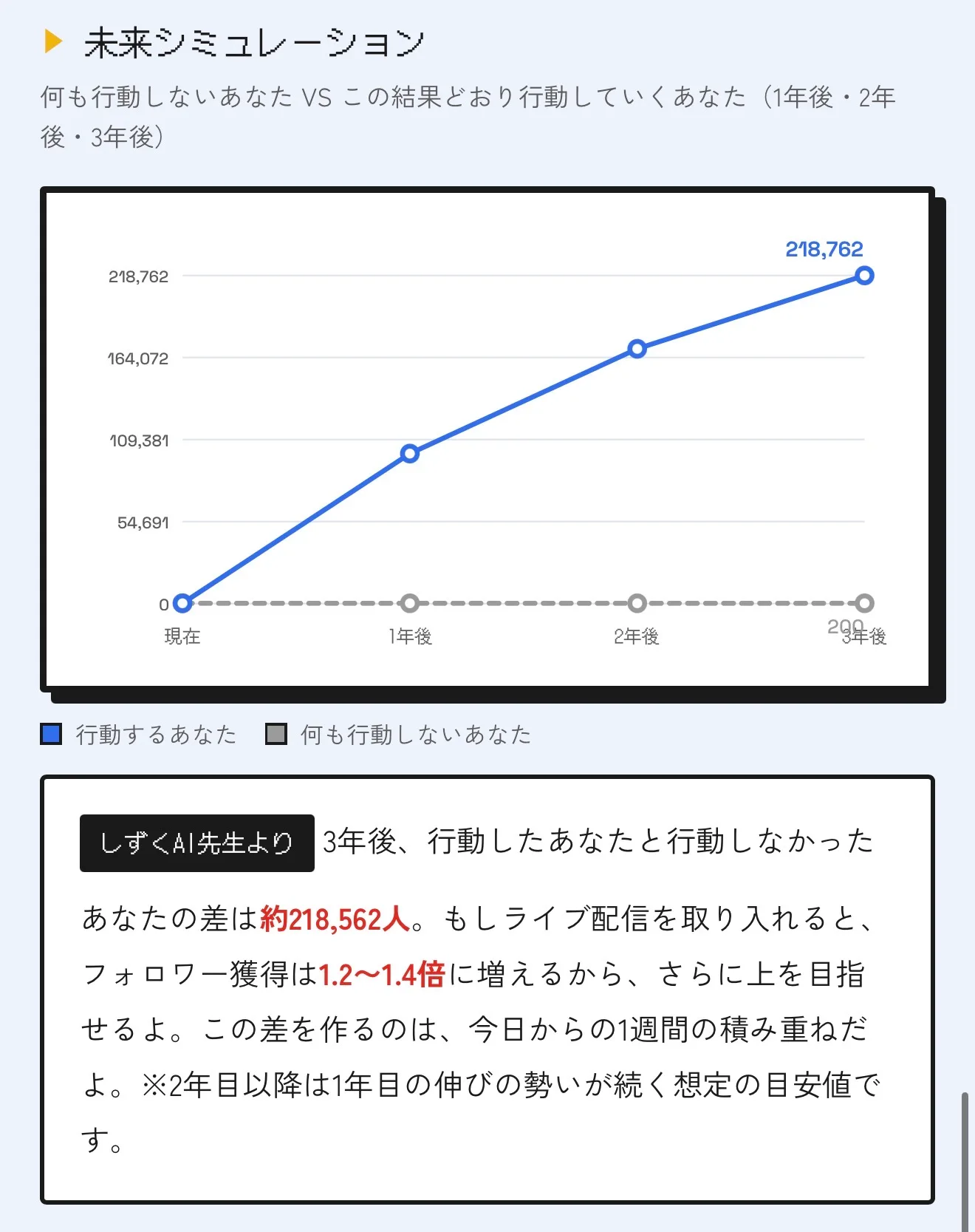 AIによる成長シミュレーション(フォロワー数の未来予想グラフ)