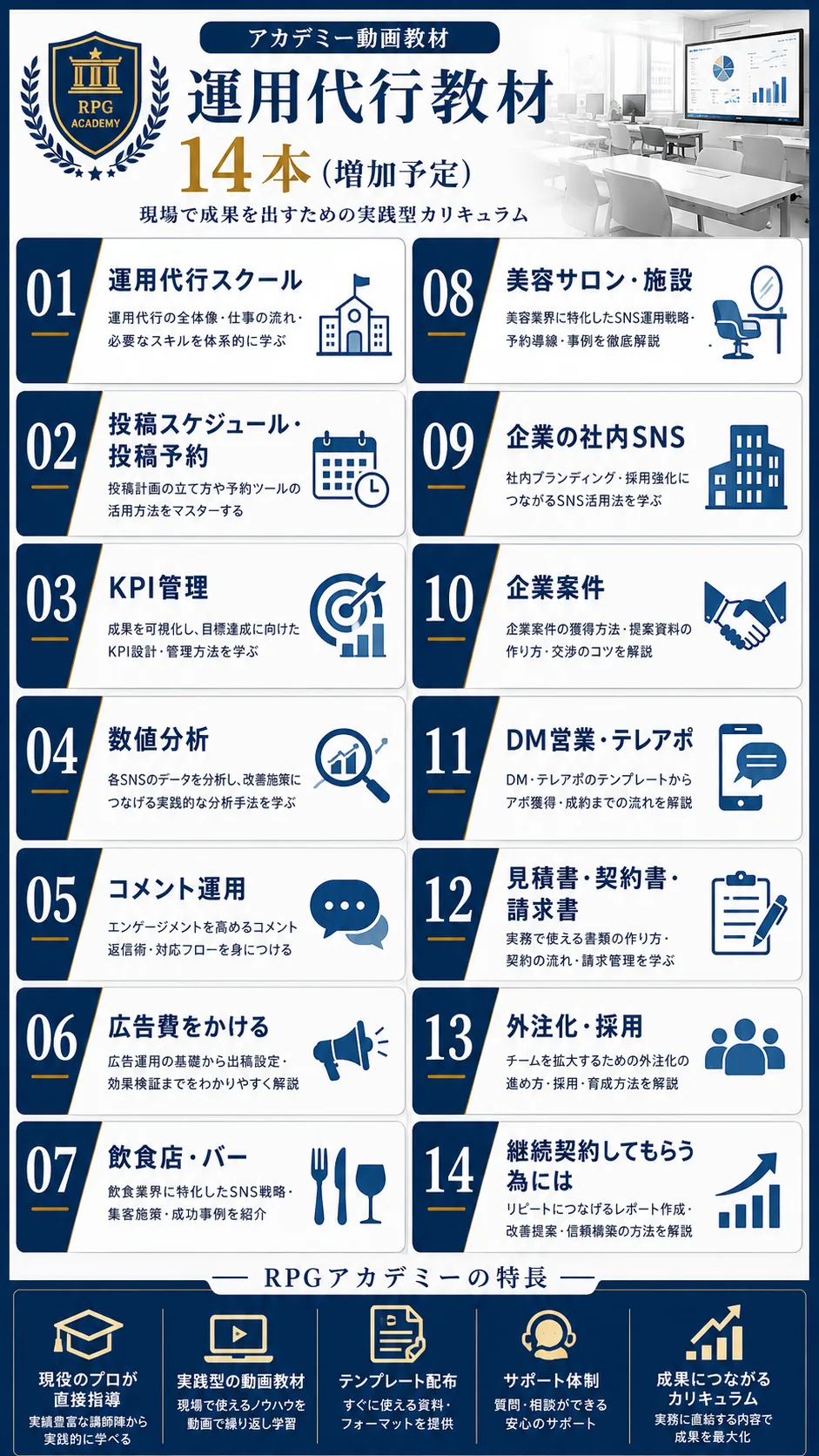 アカデミー動画教材 運用代行教材14本（増加予定）現場で成果を出すための実践型カリキュラム 01 運用代行スクール／02 投稿スケジュール・投稿予約／03 KPI管理／04 数値分析／05 コメント運用／06 広告費をかける／07 飲食店・バー／08 美容サロン・施設／09 企業の社内SNS／10 企業案件／11 DM営業・テレアポ／12 見積書・契約書・請求書／13 外注化・採用／14 継続契約してもらう為には