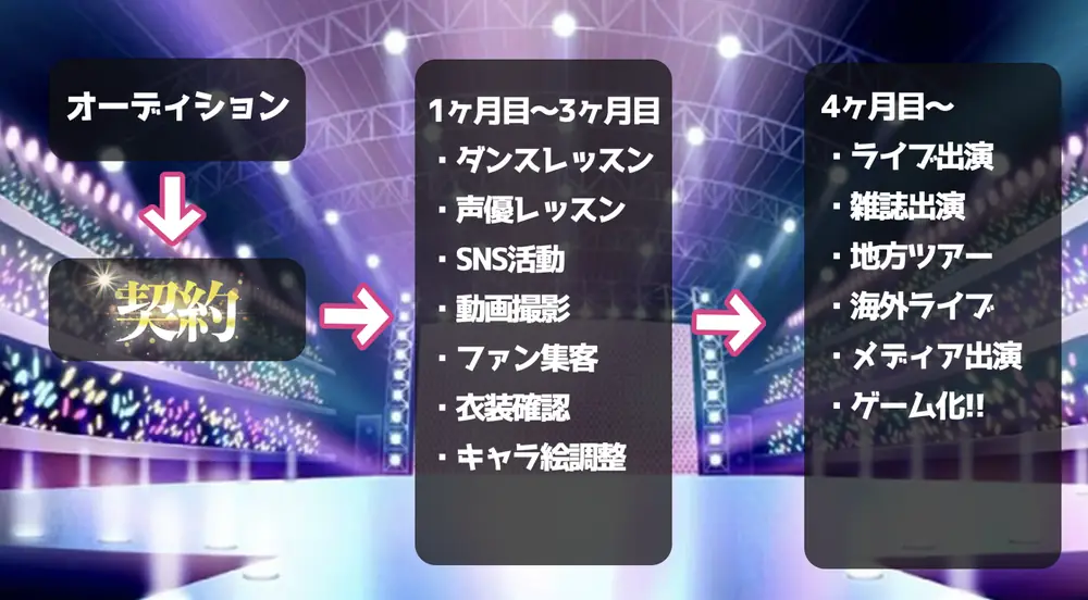 デビューまでの流れ：オーディション → 1〜3か月目 レッスン・SNS活動 → 4か月目〜 ライブ出演・ゲーム化