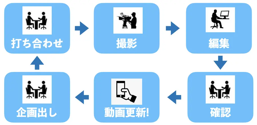 制作の流れ