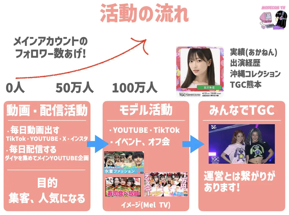 活動の流れ:動画・配信活動 → モデル活動 → みんなでTGC